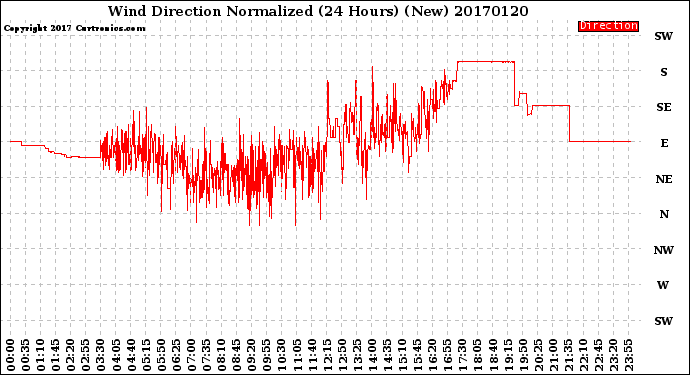 Milwaukee Weather Wind Direction<br>Normalized<br>(24 Hours) (New)
