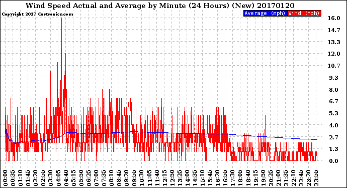 Milwaukee Weather Wind Speed<br>Actual and Average<br>by Minute<br>(24 Hours) (New)