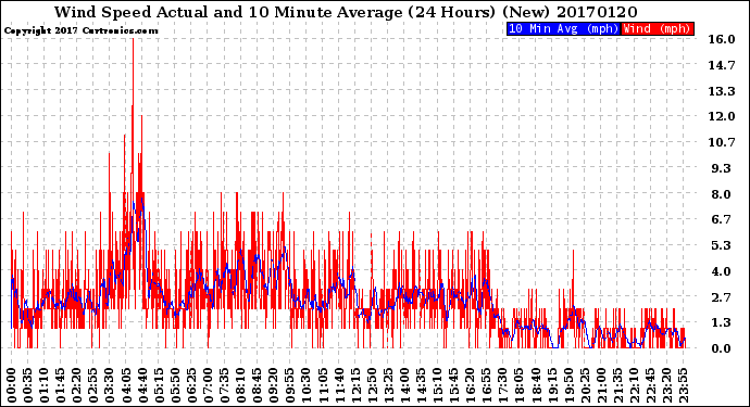 Milwaukee Weather Wind Speed<br>Actual and 10 Minute<br>Average<br>(24 Hours) (New)