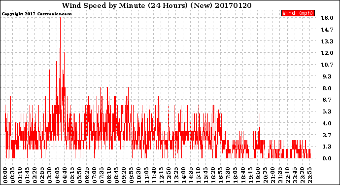 Milwaukee Weather Wind Speed<br>by Minute<br>(24 Hours) (New)