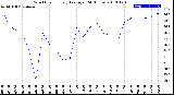 Milwaukee Weather Wind Chill<br>Hourly Average<br>(24 Hours)