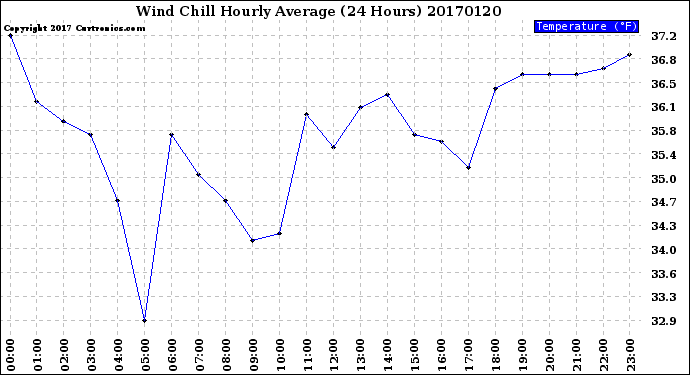 Milwaukee Weather Wind Chill<br>Hourly Average<br>(24 Hours)