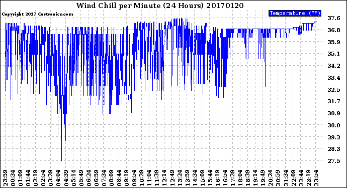 Milwaukee Weather Wind Chill<br>per Minute<br>(24 Hours)