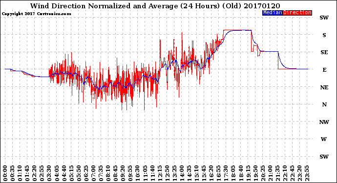 Milwaukee Weather Wind Direction<br>Normalized and Average<br>(24 Hours) (Old)