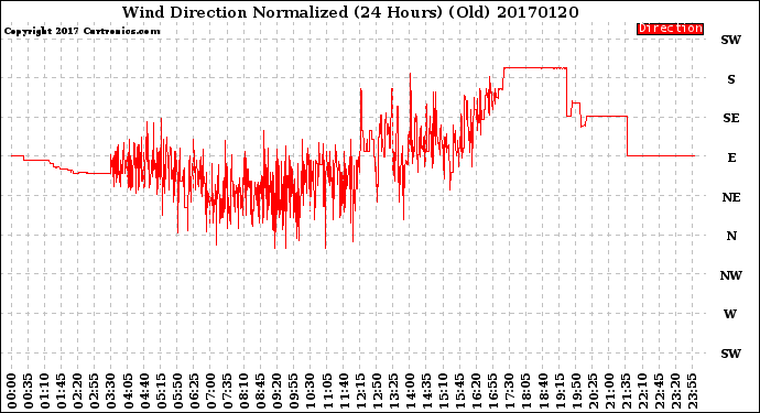 Milwaukee Weather Wind Direction<br>Normalized<br>(24 Hours) (Old)