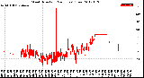 Milwaukee Weather Wind Direction<br>(24 Hours) (Raw)