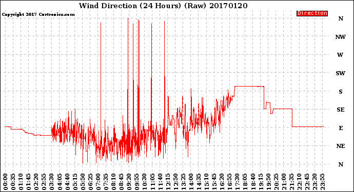 Milwaukee Weather Wind Direction<br>(24 Hours) (Raw)
