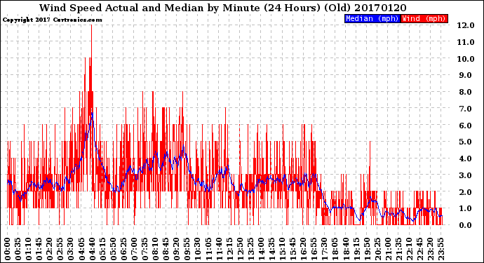 Milwaukee Weather Wind Speed<br>Actual and Median<br>by Minute<br>(24 Hours) (Old)