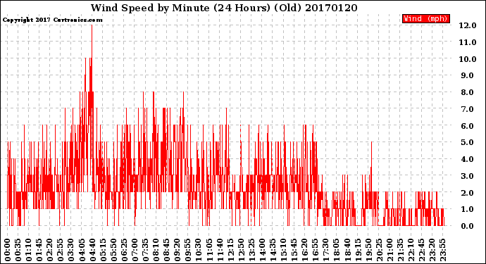 Milwaukee Weather Wind Speed<br>by Minute<br>(24 Hours) (Old)