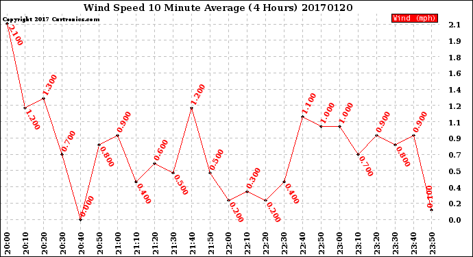 Milwaukee Weather Wind Speed<br>10 Minute Average<br>(4 Hours)
