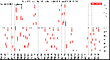 Milwaukee Weather Wind Speed<br>by Minute mph<br>(1 Hour)