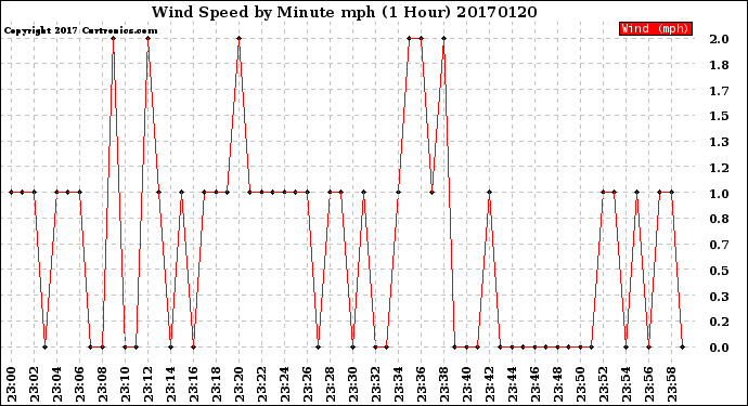 Milwaukee Weather Wind Speed<br>by Minute mph<br>(1 Hour)