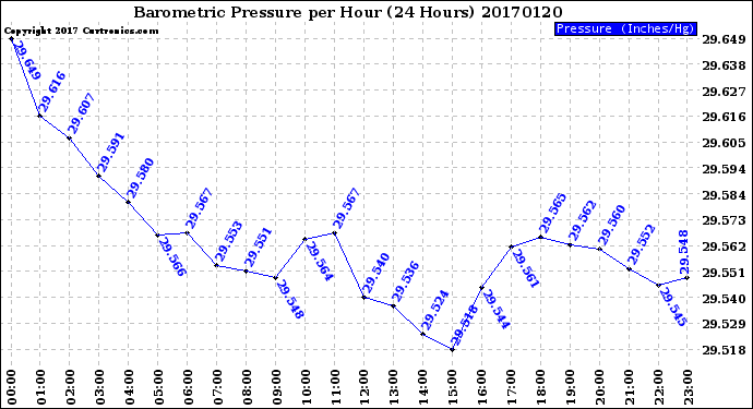 Milwaukee Weather Barometric Pressure<br>per Hour<br>(24 Hours)