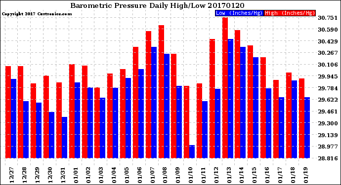 Milwaukee Weather Barometric Pressure<br>Daily High/Low