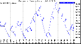 Milwaukee Weather Barometric Pressure<br>Daily High