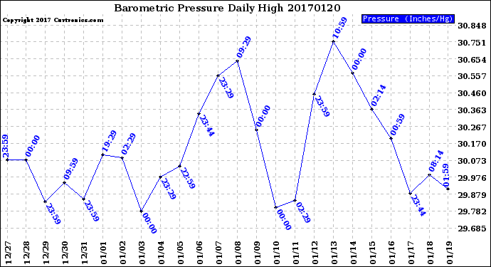 Milwaukee Weather Barometric Pressure<br>Daily High
