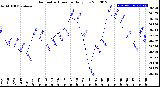 Milwaukee Weather Barometric Pressure<br>Daily Low