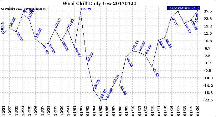 Milwaukee Weather Wind Chill<br>Daily Low