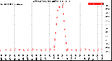 Milwaukee Weather Dew Point<br>(24 Hours)