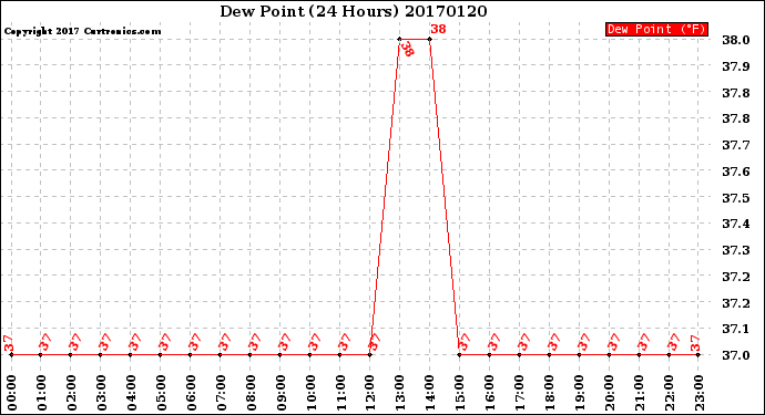 Milwaukee Weather Dew Point<br>(24 Hours)