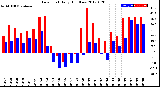 Milwaukee Weather Dew Point<br>Daily High/Low