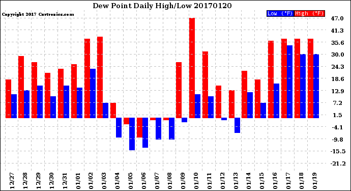 Milwaukee Weather Dew Point<br>Daily High/Low