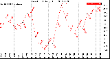 Milwaukee Weather Dew Point<br>Daily High