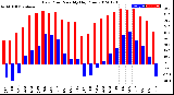 Milwaukee Weather Dew Point<br>Monthly High/Low