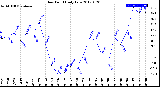 Milwaukee Weather Dew Point<br>Daily Low