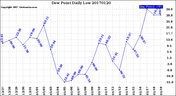 Milwaukee Weather Dew Point<br>Daily Low