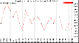 Milwaukee Weather Evapotranspiration<br>per Day (Ozs sq/ft)