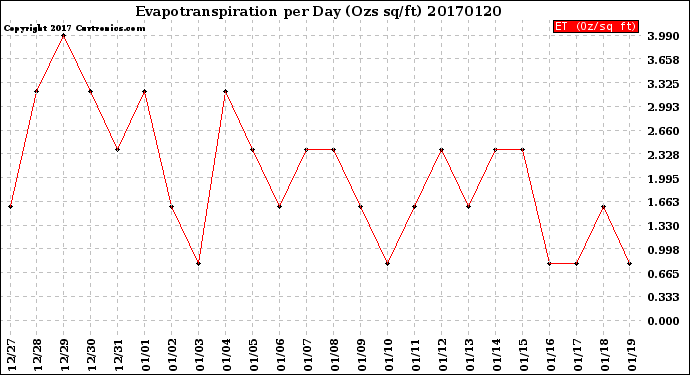 Milwaukee Weather Evapotranspiration<br>per Day (Ozs sq/ft)