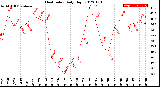 Milwaukee Weather Heat Index<br>Daily High