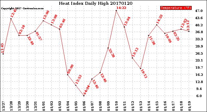 Milwaukee Weather Heat Index<br>Daily High