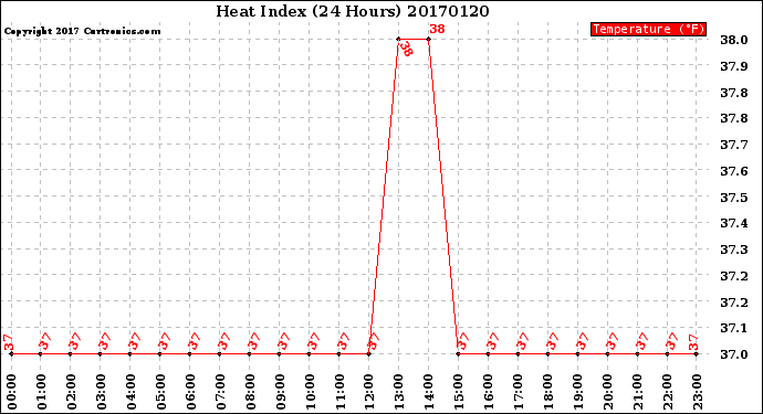 Milwaukee Weather Heat Index<br>(24 Hours)