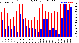 Milwaukee Weather Outdoor Humidity<br>Daily High/Low