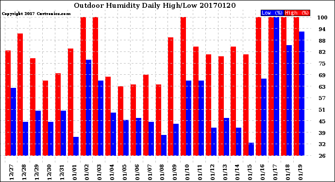 Milwaukee Weather Outdoor Humidity<br>Daily High/Low