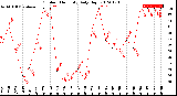 Milwaukee Weather Outdoor Humidity<br>Daily High