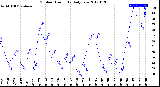 Milwaukee Weather Outdoor Humidity<br>Daily Low