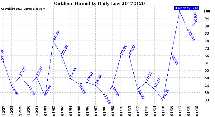 Milwaukee Weather Outdoor Humidity<br>Daily Low