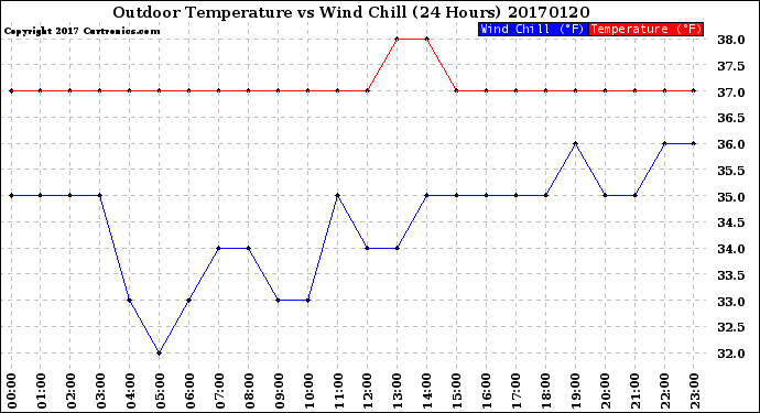 Milwaukee Weather Outdoor Temperature<br>vs Wind Chill<br>(24 Hours)