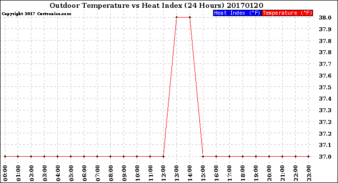 Milwaukee Weather Outdoor Temperature<br>vs Heat Index<br>(24 Hours)