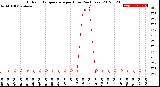 Milwaukee Weather Outdoor Temperature<br>per Hour<br>(24 Hours)