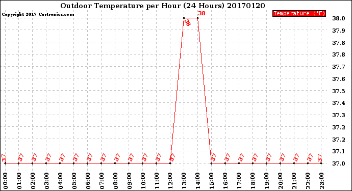 Milwaukee Weather Outdoor Temperature<br>per Hour<br>(24 Hours)
