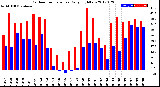 Milwaukee Weather Outdoor Temperature<br>Daily High/Low