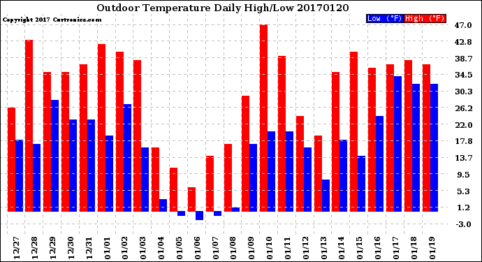 Milwaukee Weather Outdoor Temperature<br>Daily High/Low