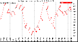 Milwaukee Weather Outdoor Temperature<br>Daily High