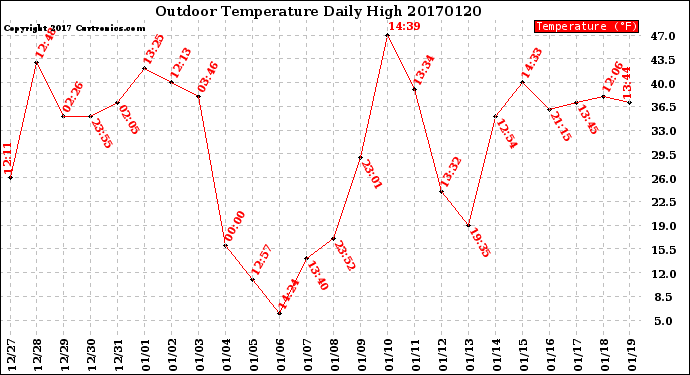 Milwaukee Weather Outdoor Temperature<br>Daily High