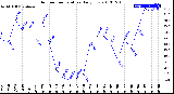 Milwaukee Weather Outdoor Temperature<br>Daily Low