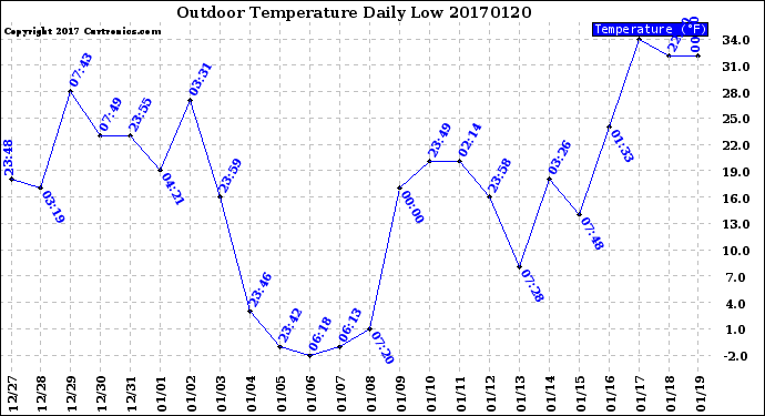 Milwaukee Weather Outdoor Temperature<br>Daily Low